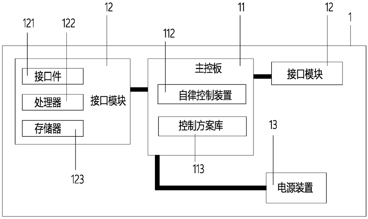 Intelligent control box and control method