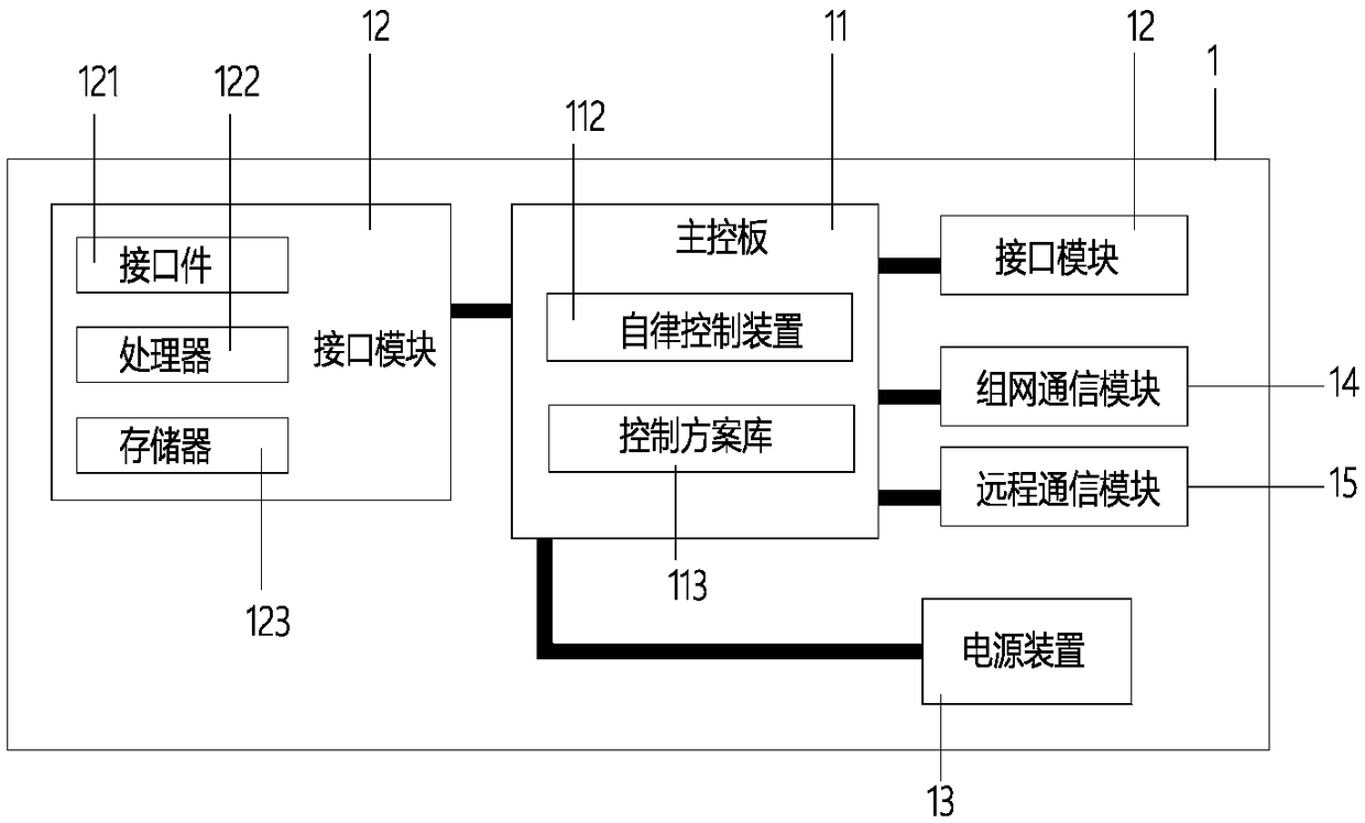 Intelligent control box and control method