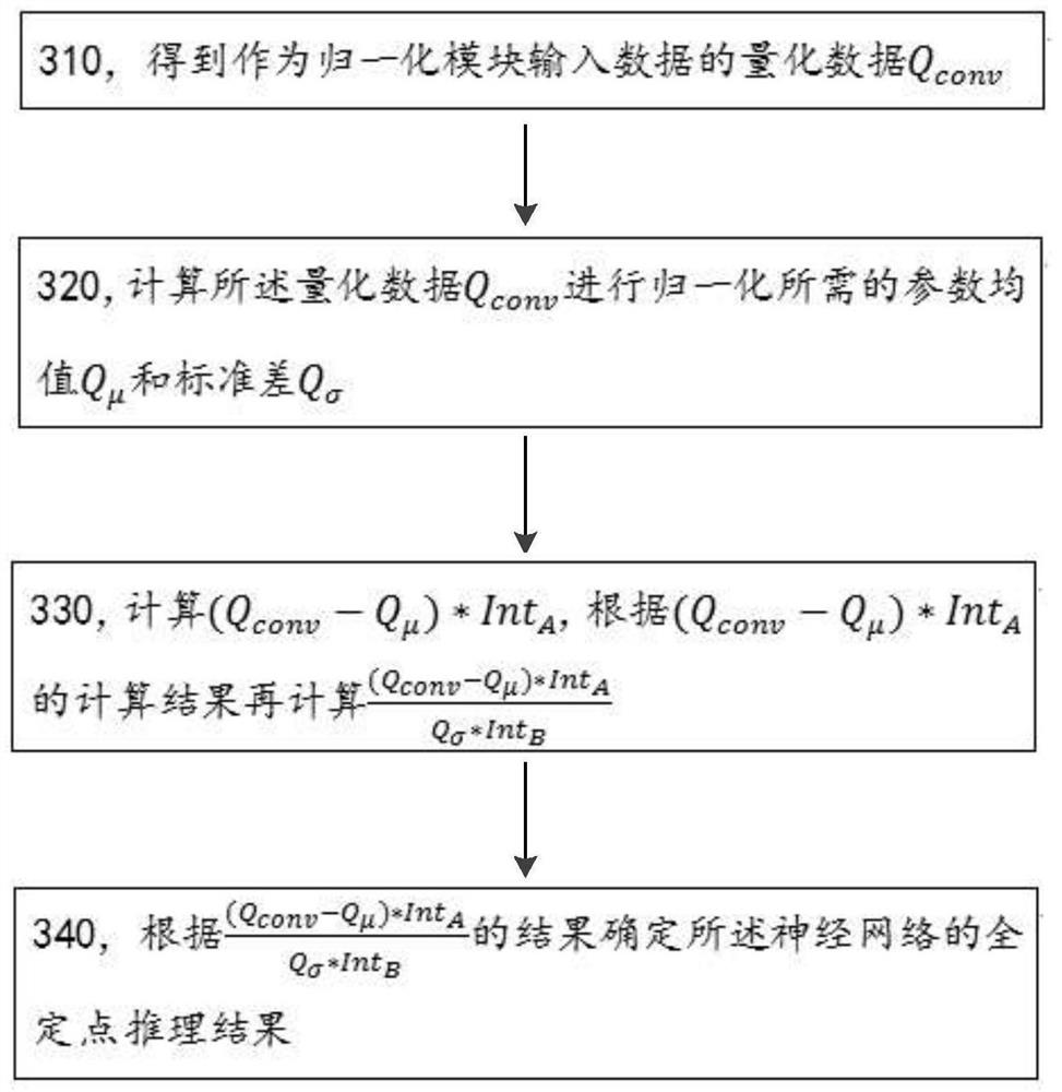 Normalization quantification method and device, electronic equipment and storage medium