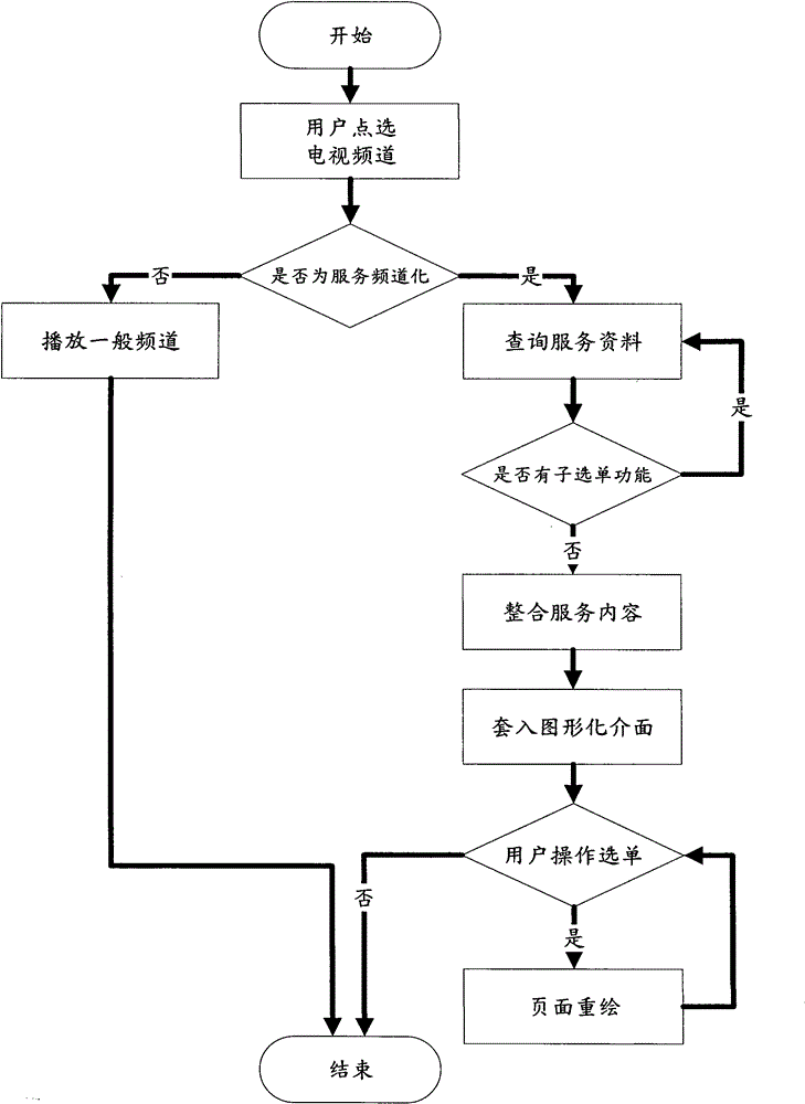 Service design and channel method for network protocol television