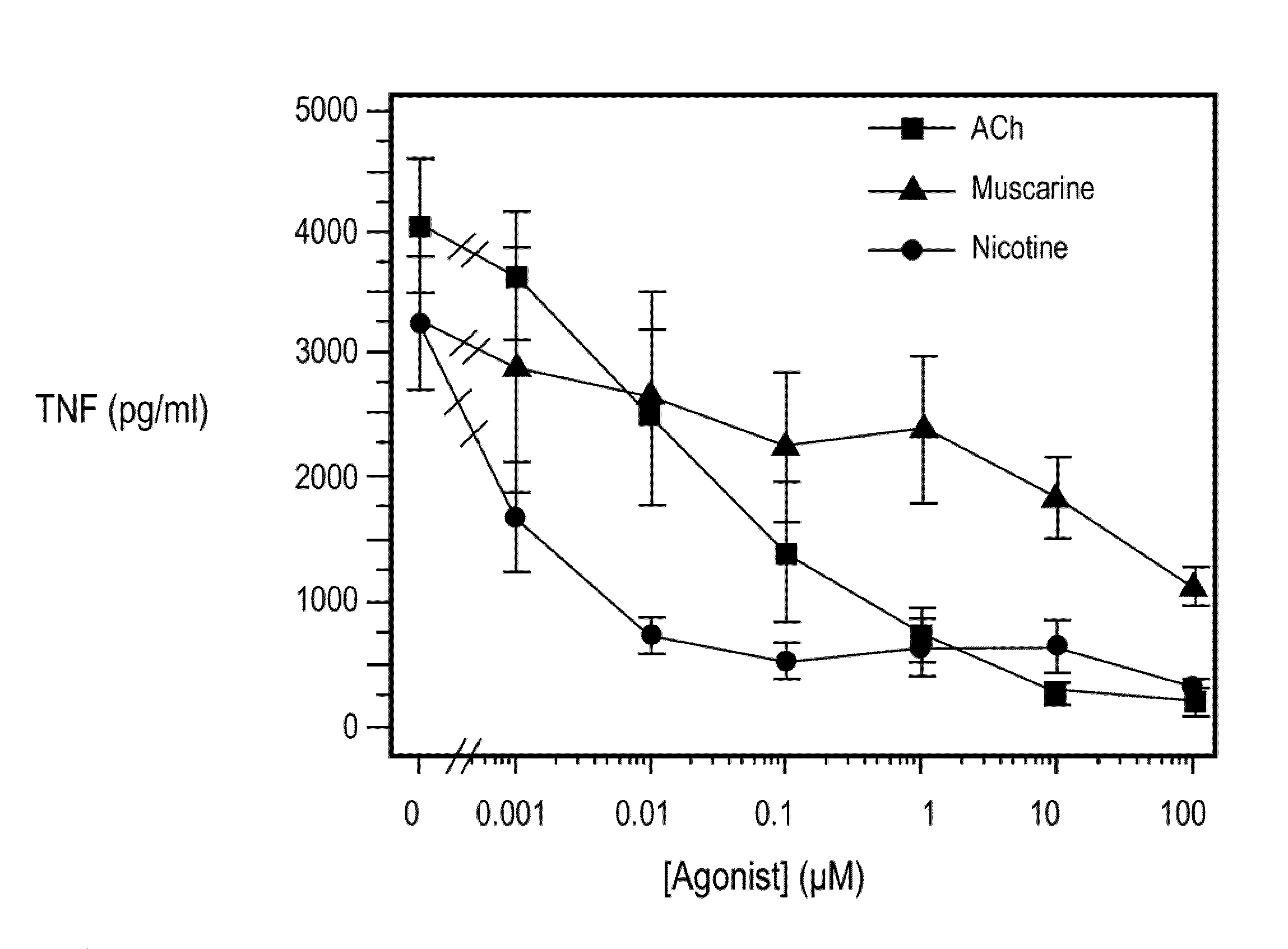 Inhibition of inflammatory cytokine production by cholinergic agonists and vagus nerve stimulation