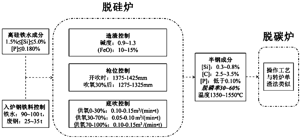 A method for improving the dephosphorization rate of desiliconization furnace based on double converter method for smelting high-silicon hot metal