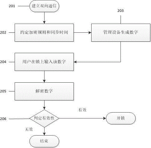 Timeliness coded lock and implementation method