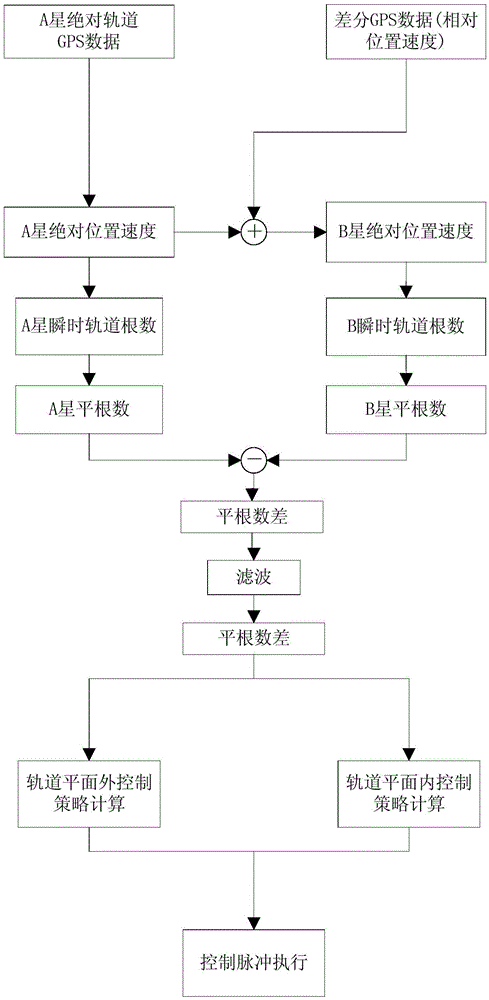 A control method for autonomous formation flight of satellites