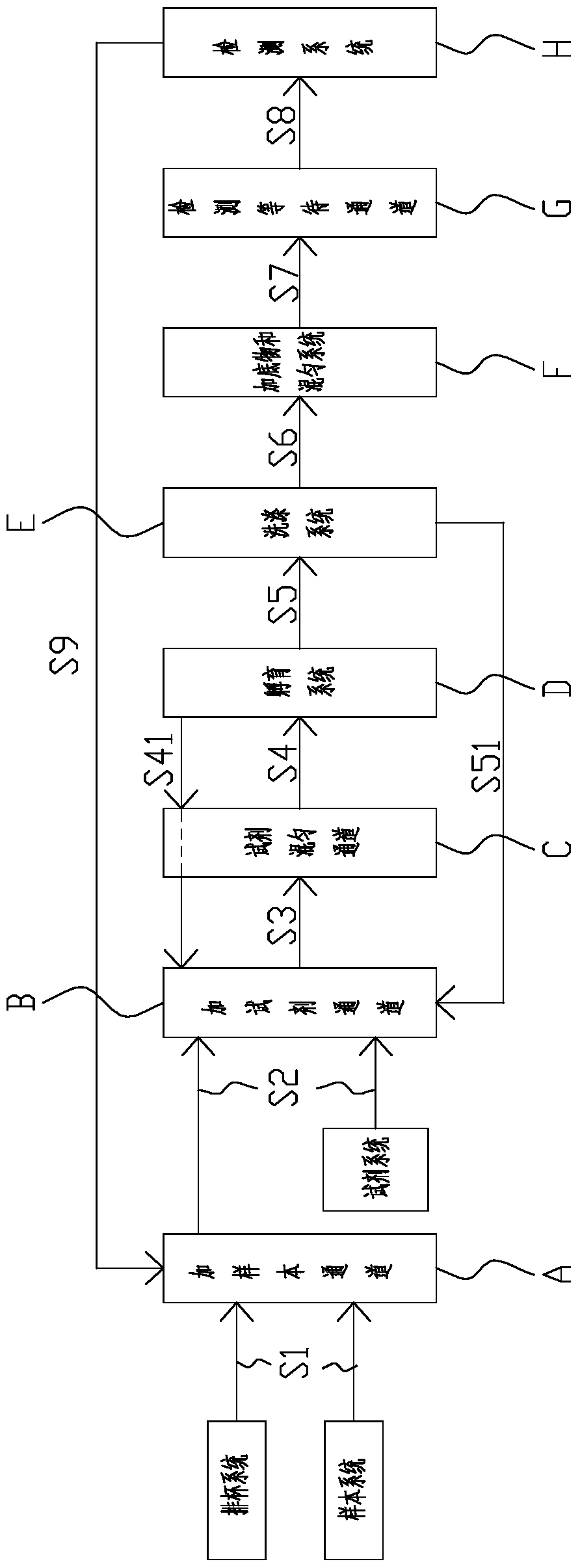 Magnetic particle chemiluminescence immunoassay analyzer multi-channel detection method