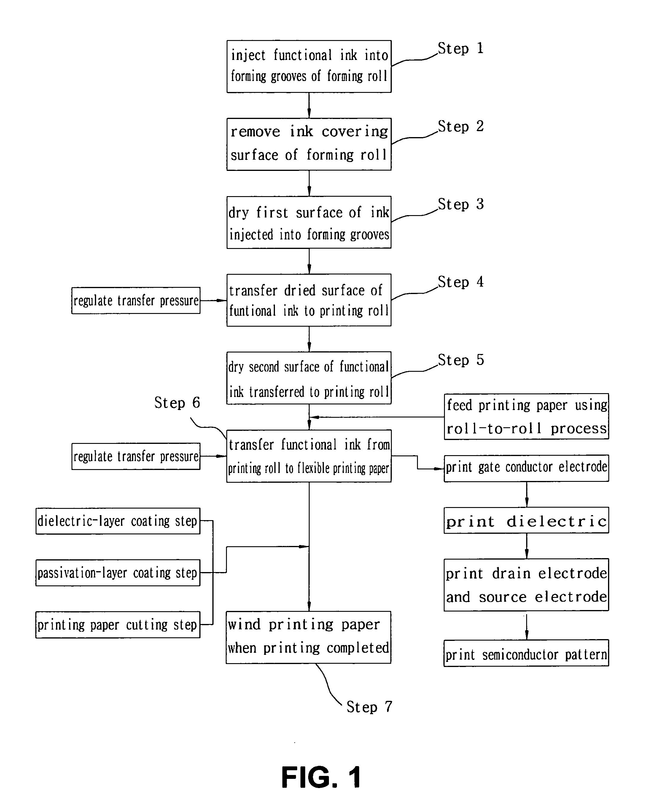 Method and apparatus for manufacturing electronic device using roll-to-roll rotary pressing process