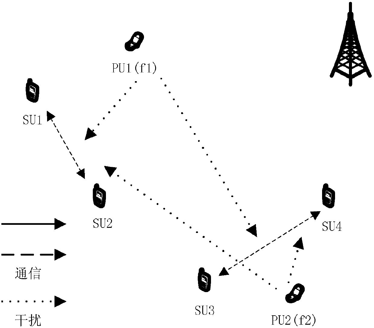 Two-level user dynamic power control method for near field communication or d2d communication