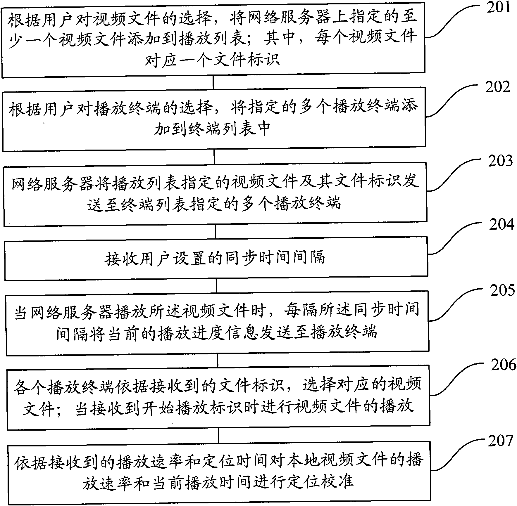 Multi-screen synchronized video playing method and system