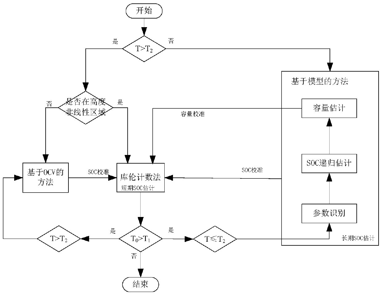 Lithium ion battery stage of charge (SOC) mixed estimation method