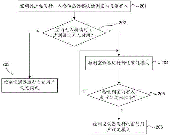 Comfort and energy conservation control method for air conditioner