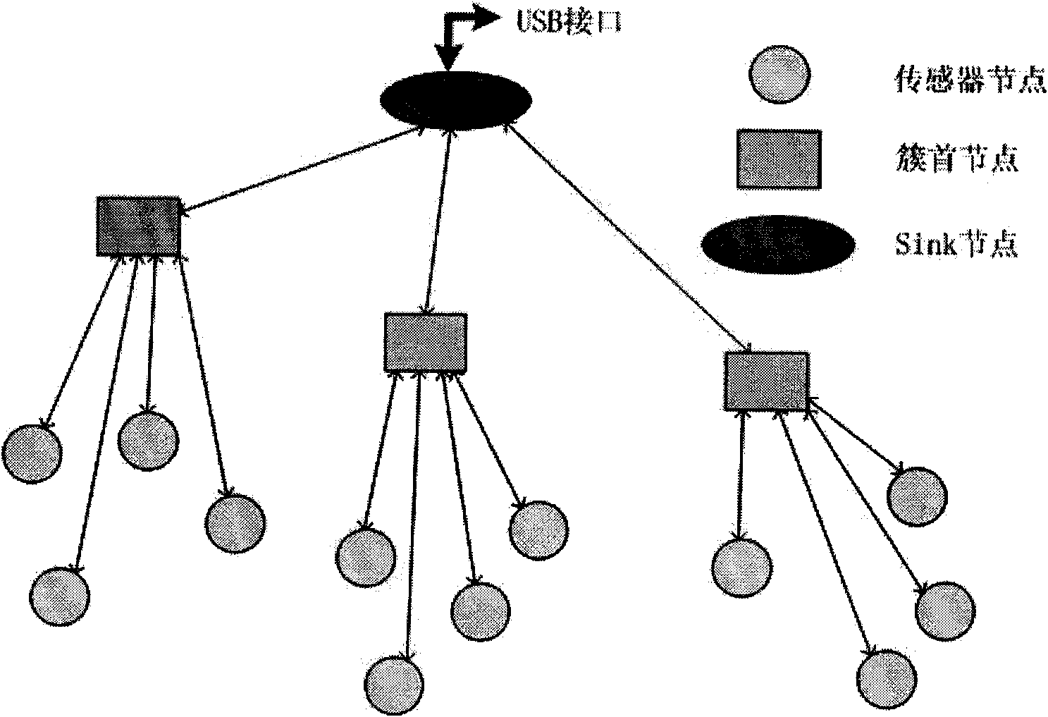 Wireless sensor data highly efficient collecting method based on clustering