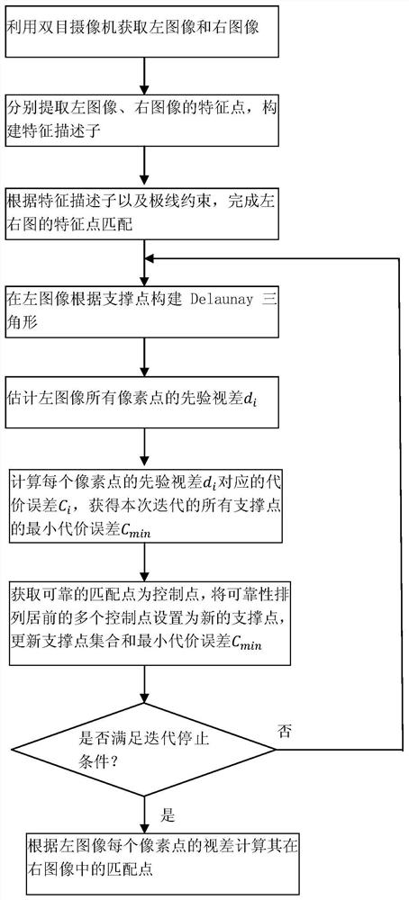 A Fast Iterative Calculation Method for Semi-Dense Stereo Matching