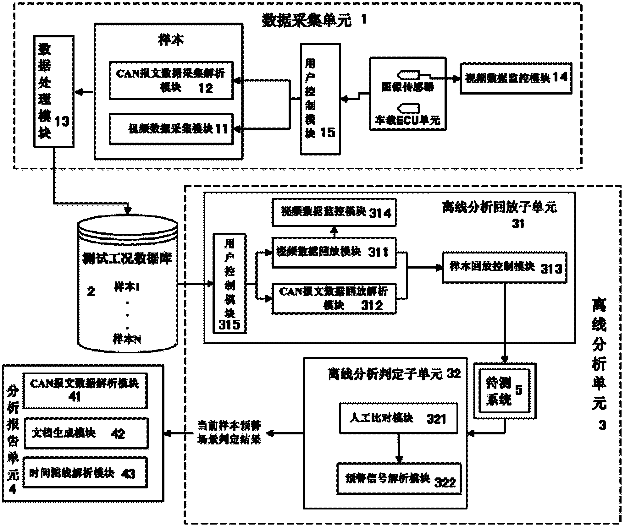 Test platform of driver active safety early warning system