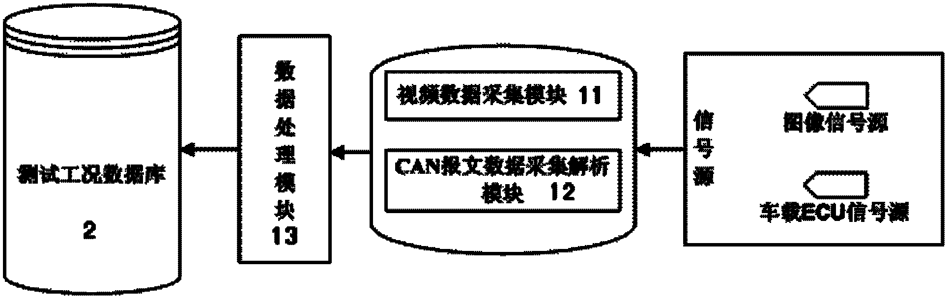 Test platform of driver active safety early warning system