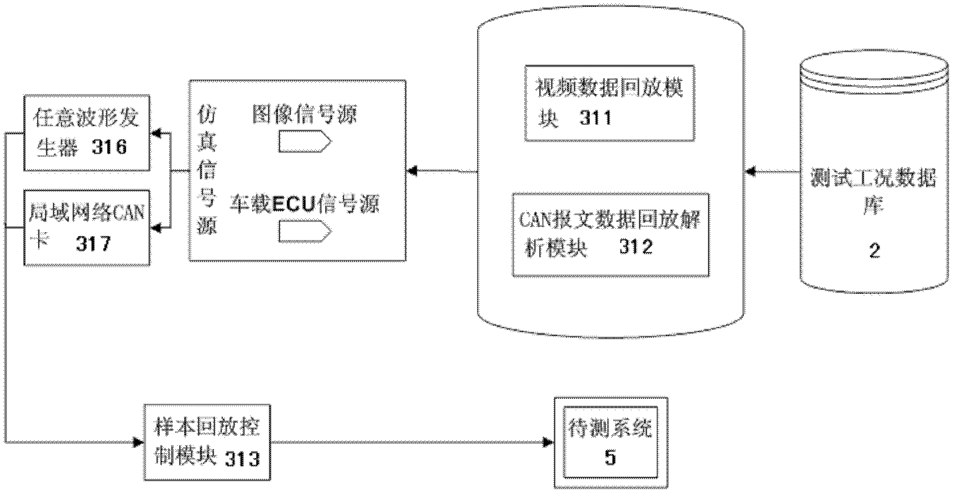 Test platform of driver active safety early warning system