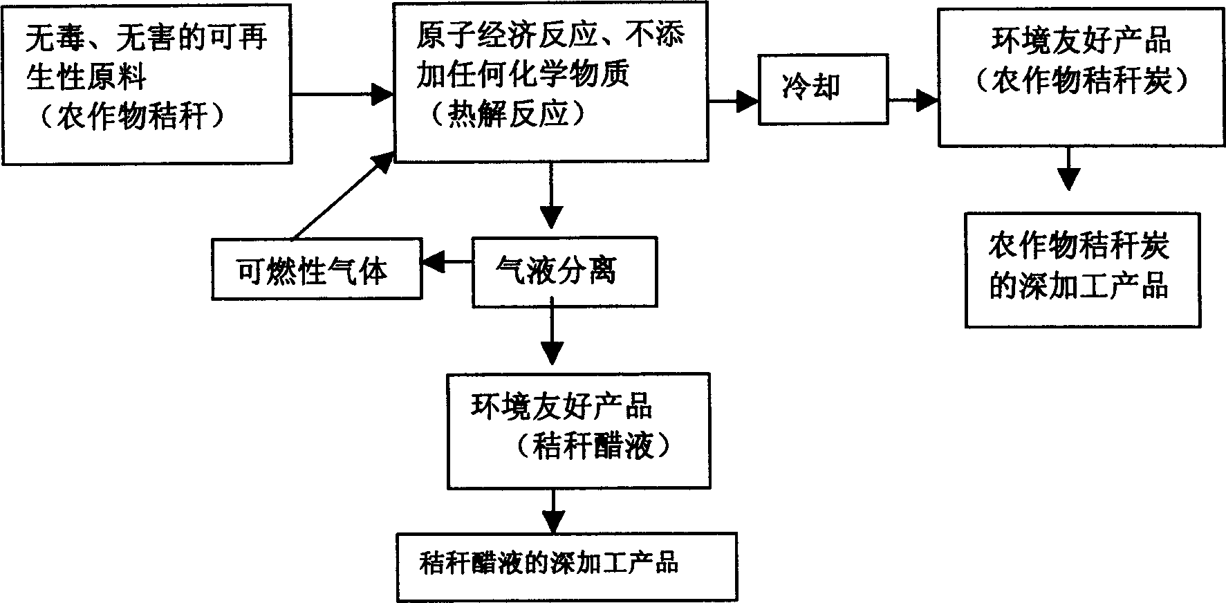 Method for preparing stalk charcoal and stalk vinegar liquid form stalks of cropper