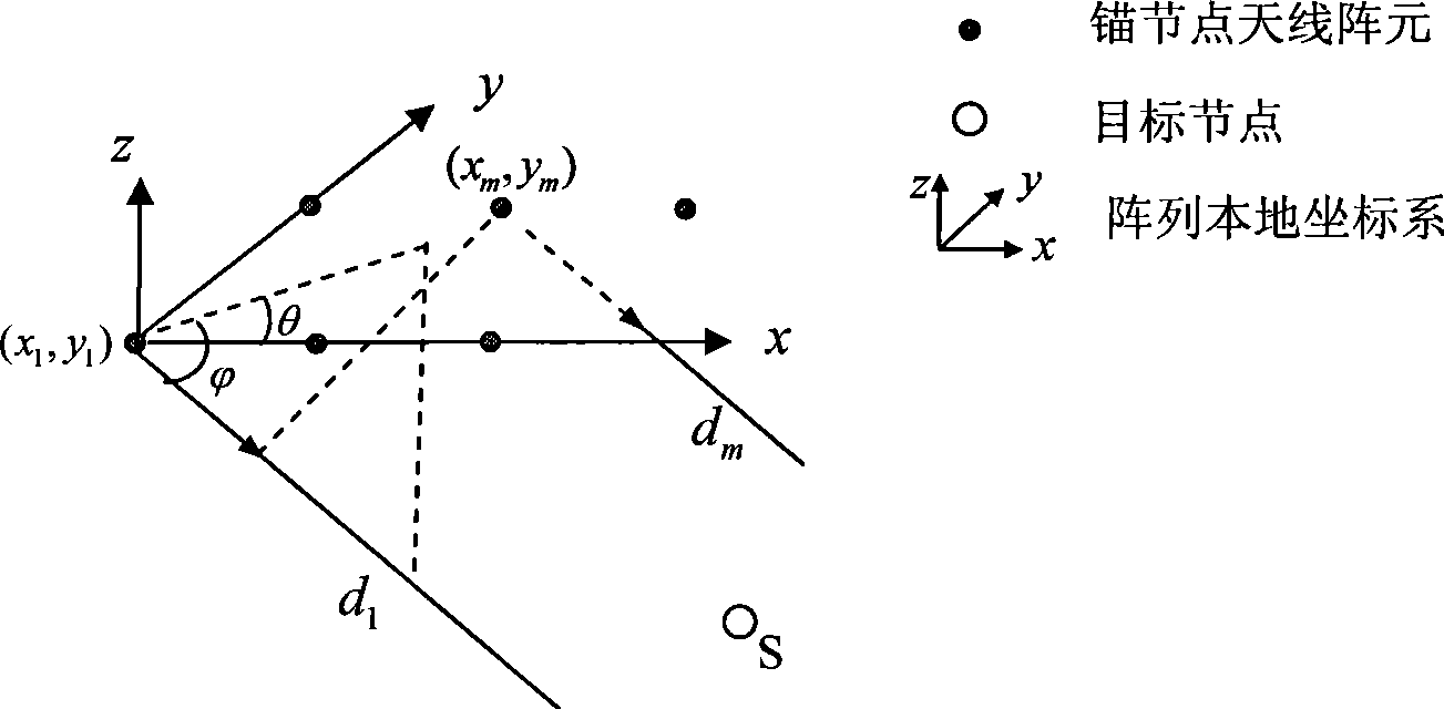 Method for locating WSN distributed node based on wave arrive direction estimation