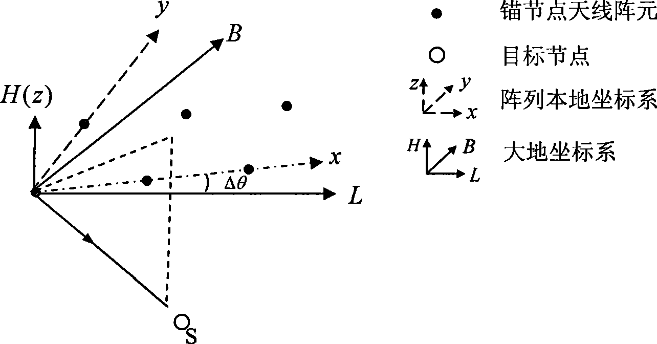 Method for locating WSN distributed node based on wave arrive direction estimation