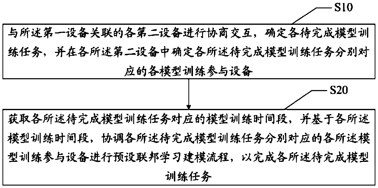 Federation learning modeling method, device and apparatus and readable storage medium