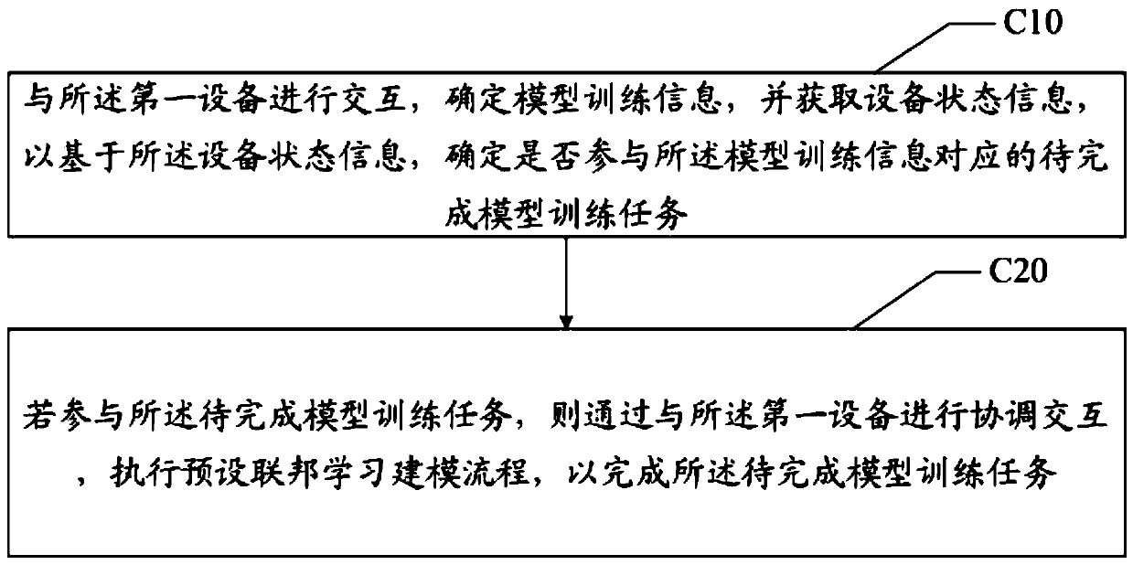 Federation learning modeling method, device and apparatus and readable storage medium