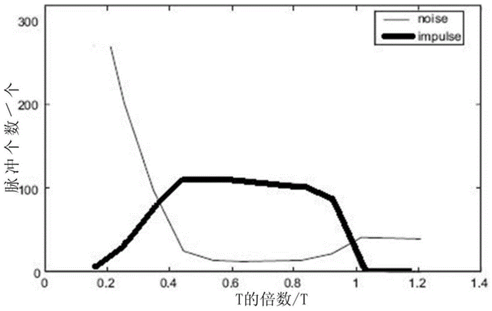 Impulse signal demodulation method based on all-digital peak detection