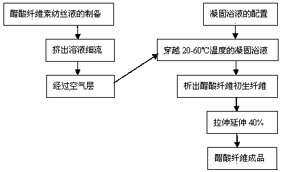 Preparation method for acetate fiber through dry-wet process