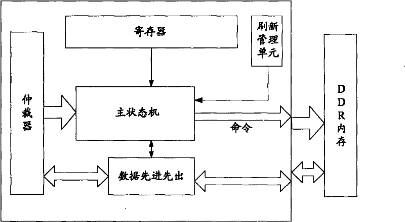 Double date rate internal memory controller and control method thereof