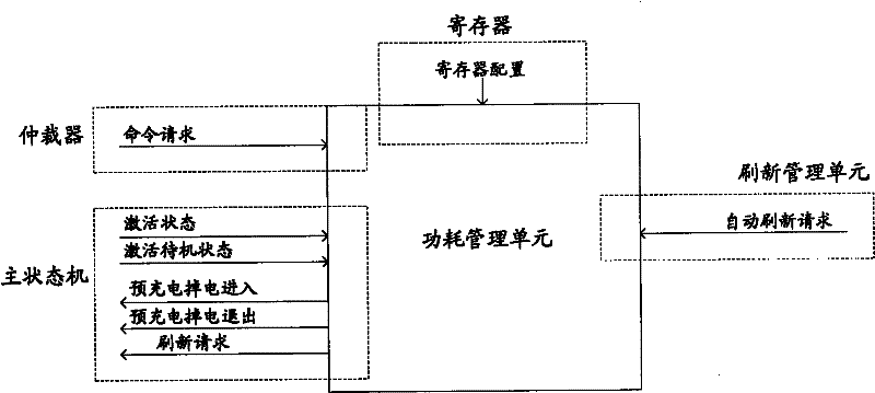 Double date rate internal memory controller and control method thereof