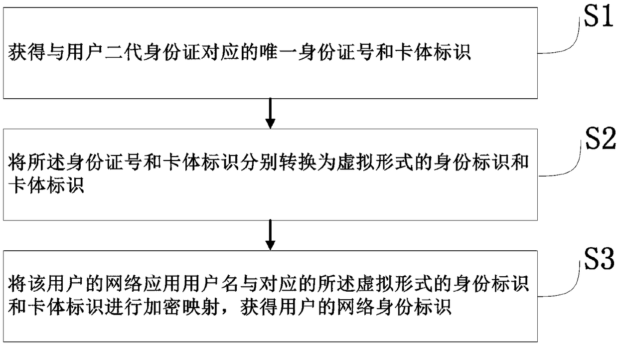 A method for generating and protecting real-name system network identity