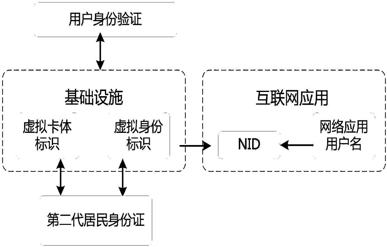 A method for generating and protecting real-name system network identity