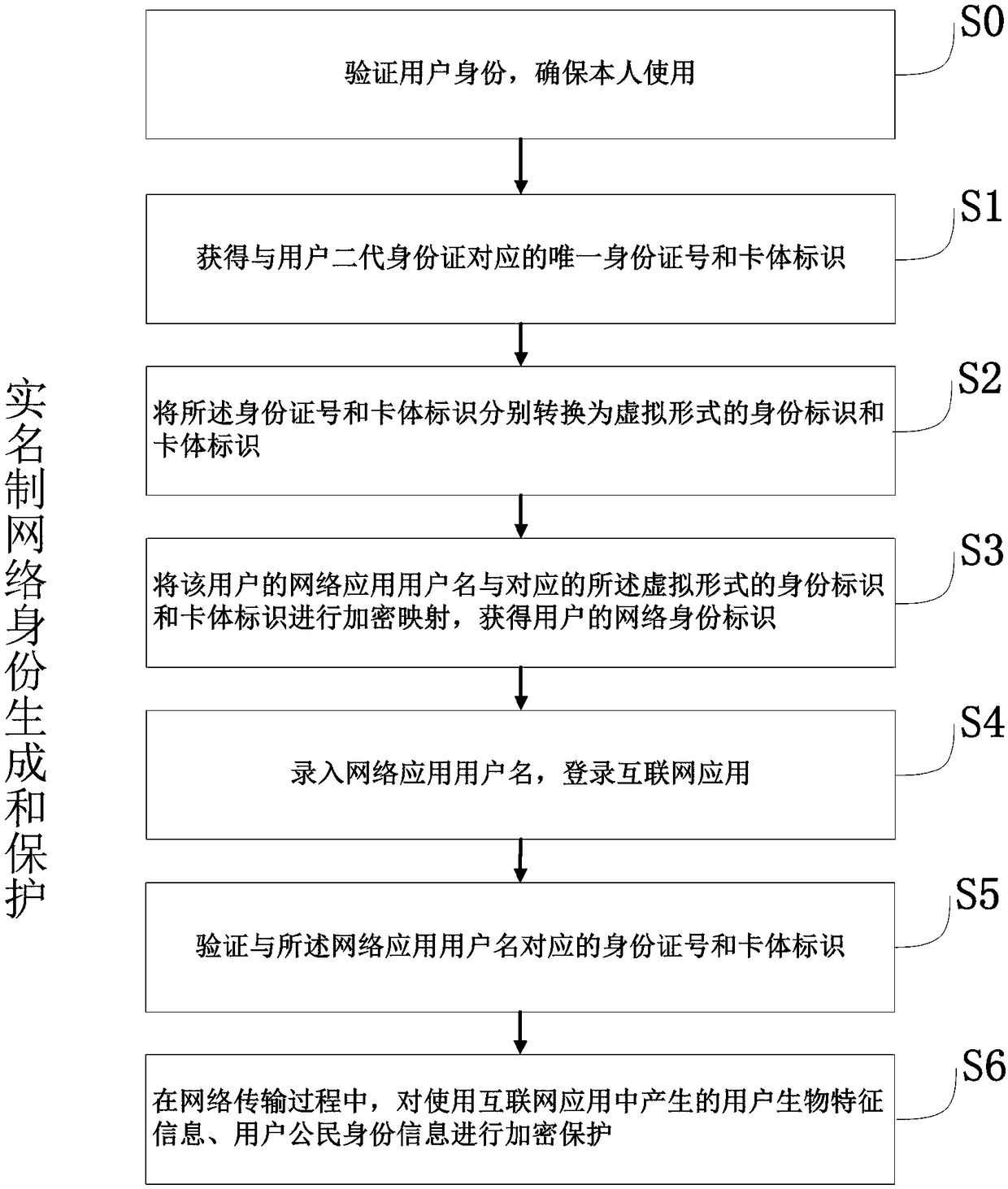 A method for generating and protecting real-name system network identity