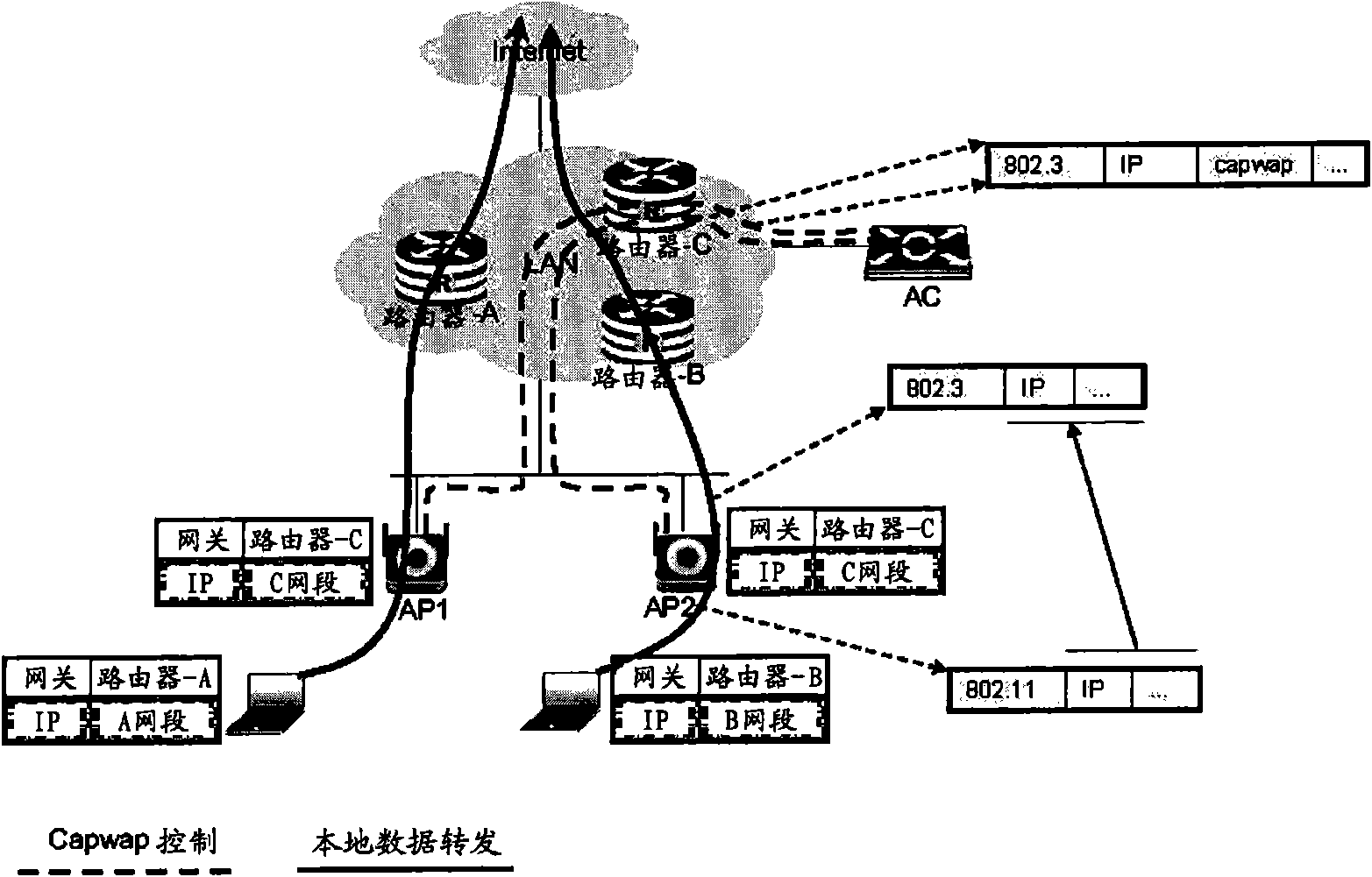 Control and service separated WLAN framework and configuration method thereof