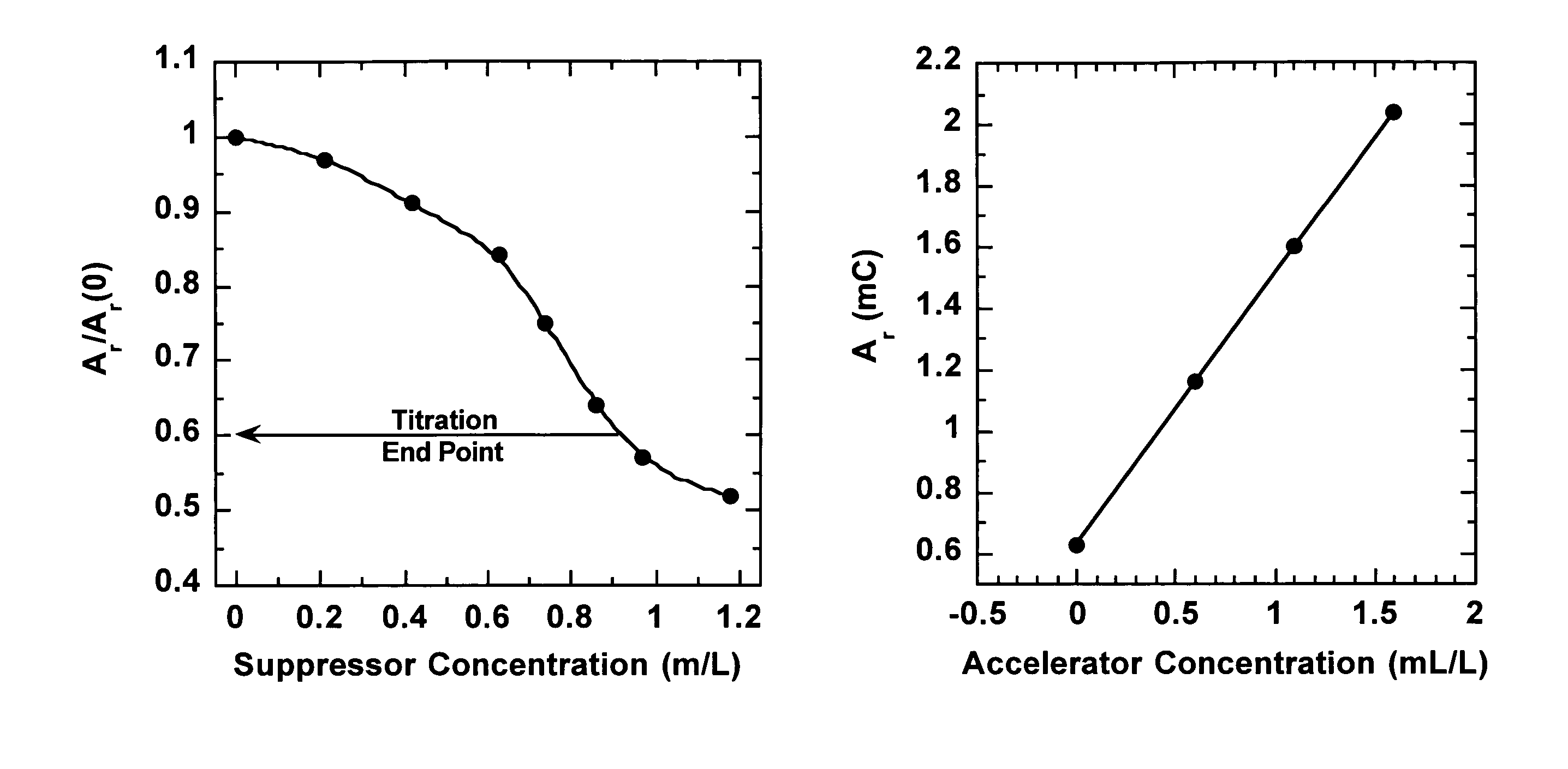 Efficient analysis of organic additives in an acid copper plating bath