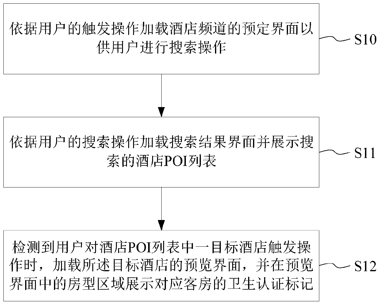 Hotel information display method and device, hotel information management method and device, electronic equipment and cloud service system