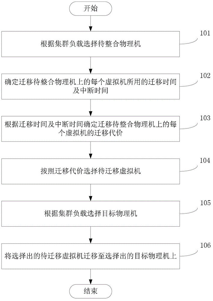 Virtualization cluster integration method and device, and virtualization cluster system