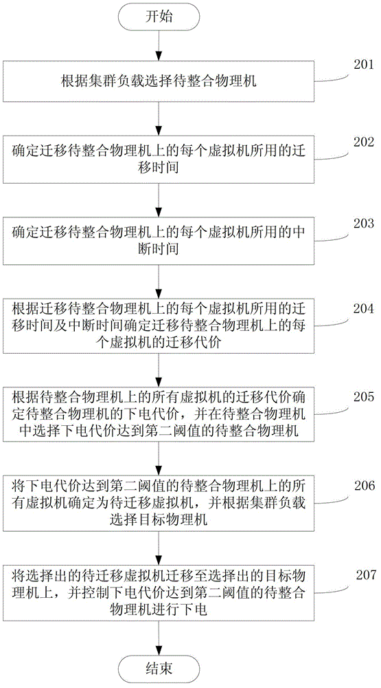 Virtualization cluster integration method and device, and virtualization cluster system