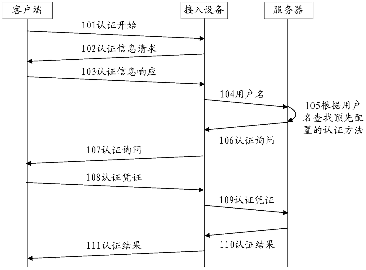 An authentication method, device and system