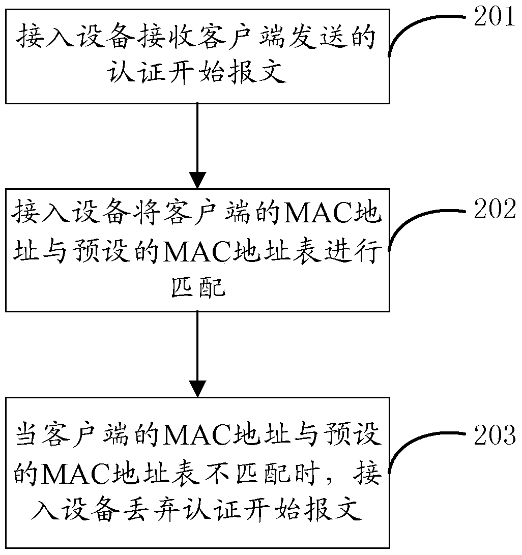 An authentication method, device and system