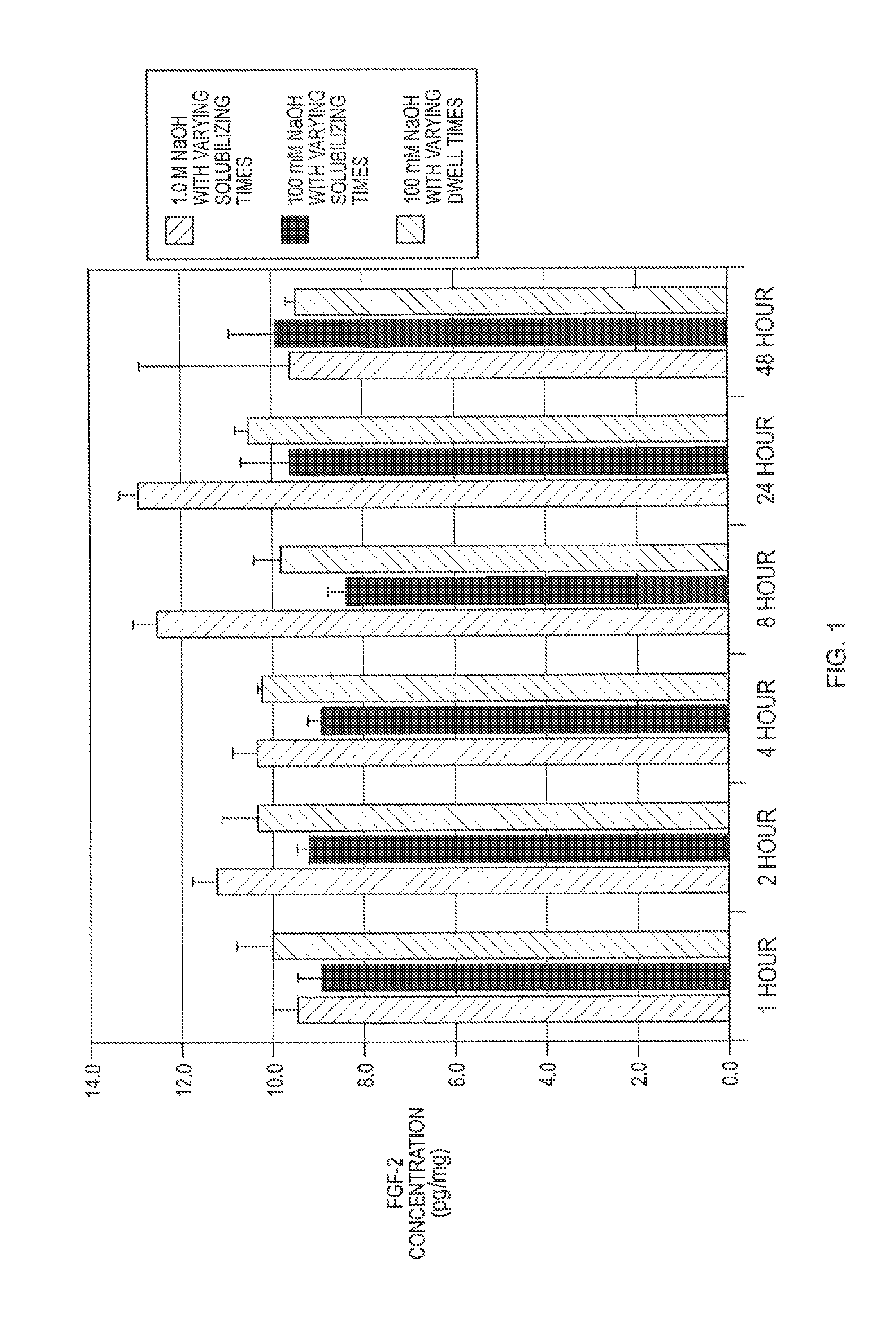 Methods of manufacturing bioactive gels from extracellular matrix material