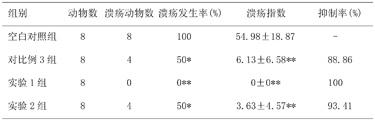 Application of Dianbaizhu in preparation of medicine for treating and/or preventing gastric ulcer