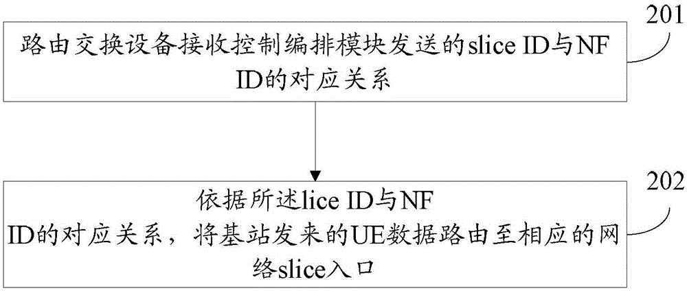 Network slice management and selection method and system, base station and route switching equipment