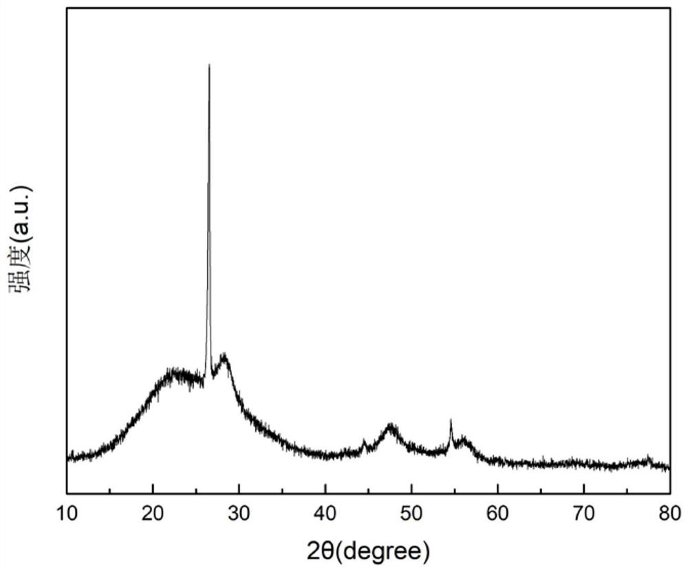 Lithium ion battery negative electrode material and preparation method thereof