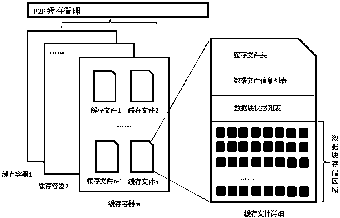 P2p (peer to peer) cache file management method and device