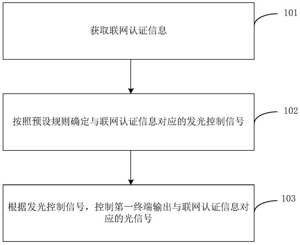 Method, networking method, device and storage medium for outputting networking authentication information