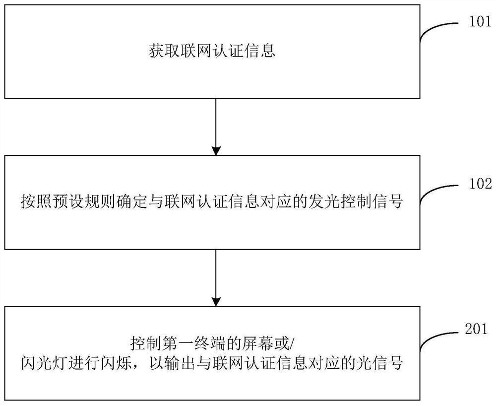 Method, networking method, device and storage medium for outputting networking authentication information