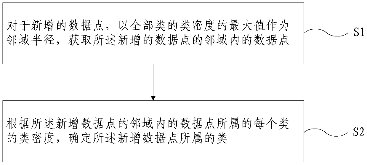 Incremental clustering method and device