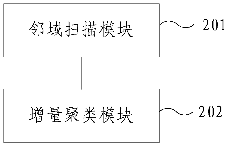 Incremental clustering method and device