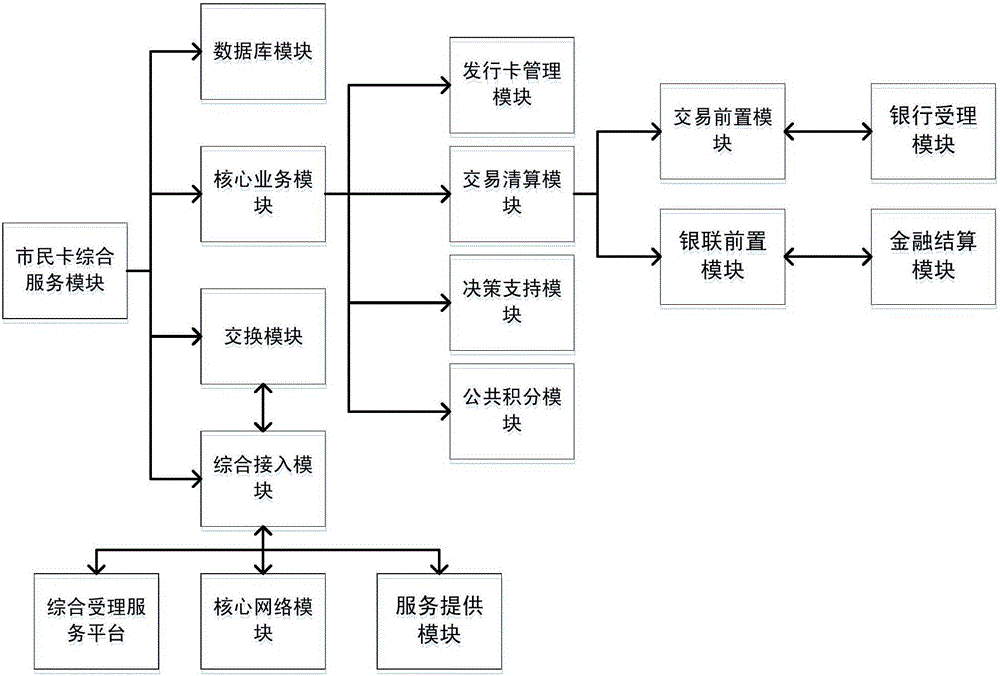 Management system for citizen card