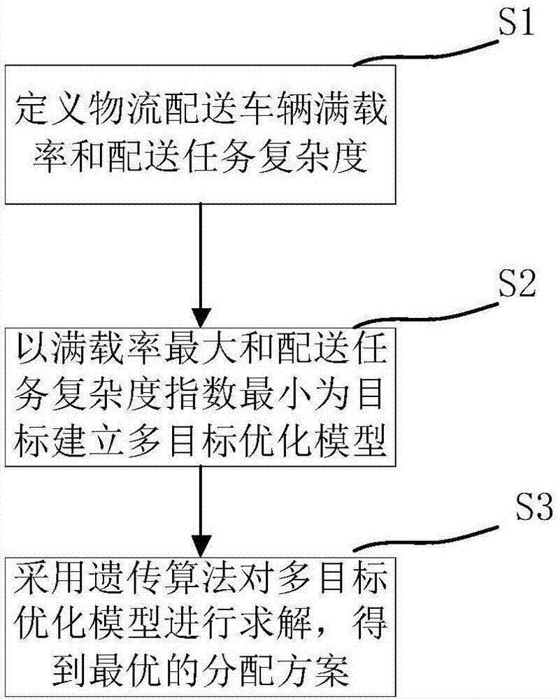 A logistics vehicle scheduling area optimization method for a mixed model assembly line with an uncertain demand