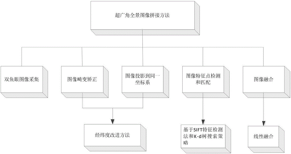 Binocular camera-based panoramic image splicing method